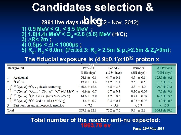 Candidates selection & 2991 live days (Mar. 2002 - Nov. 2012) bkg 1) 0.
