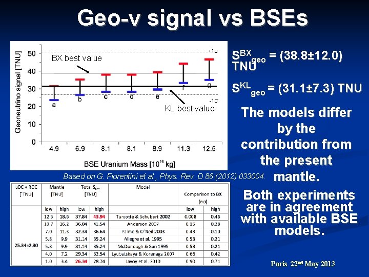 Geo-ν signal vs BSEs BX best value +1σ SBXgeo = (38. 8± 12. 0)
