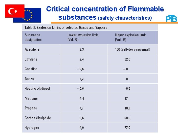Critical concentration of Flammable substances (safety characteristics) 