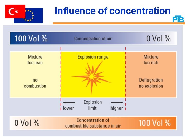 Influence of concentration 