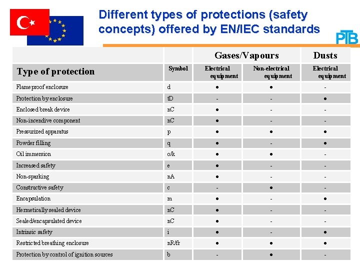 Different types of protections (safety concepts) offered by EN/IEC standards Gases/Vapours Electrical equipment Non-electrical