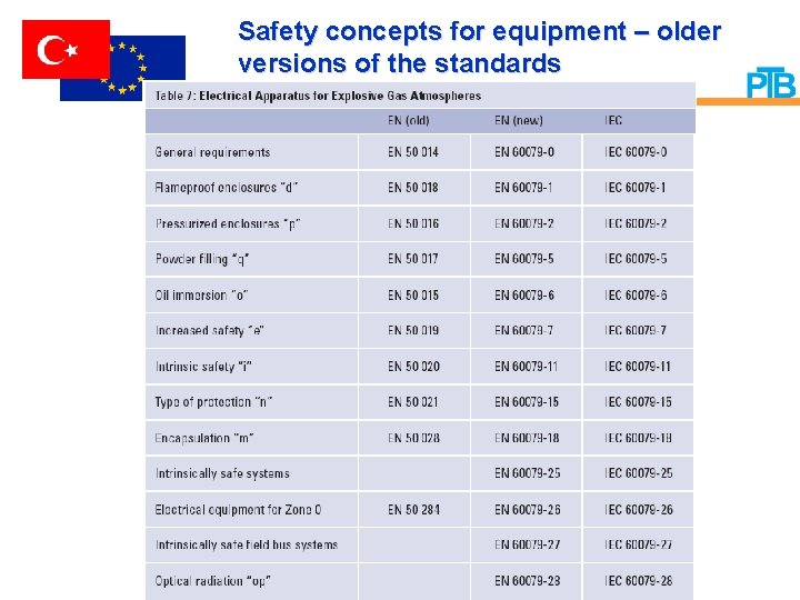 Safety concepts for equipment – older versions of the standards 