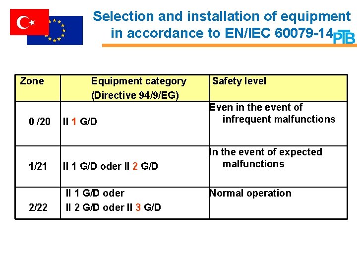 Selection and installation of equipment in accordance to EN/IEC 60079 -14 Zone Equipment category