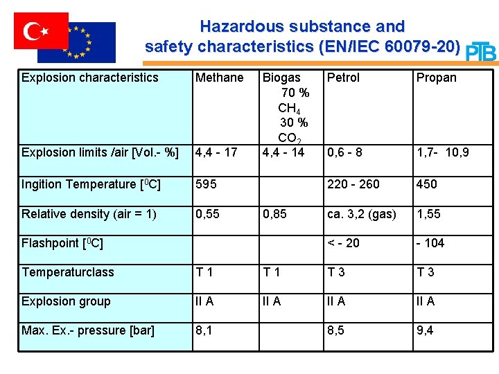Hazardous substance and safety characteristics (EN/IEC 60079 -20) Explosion characteristics Methane Explosion limits /air