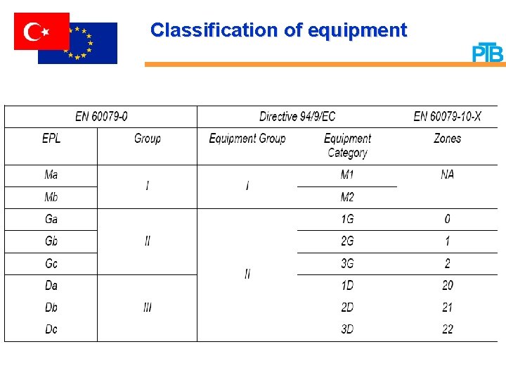 Classification of equipment 