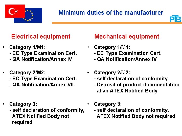 Minimum duties of the manufacturer Electrical equipment Mechanical equipment • Category 1/M 1: -
