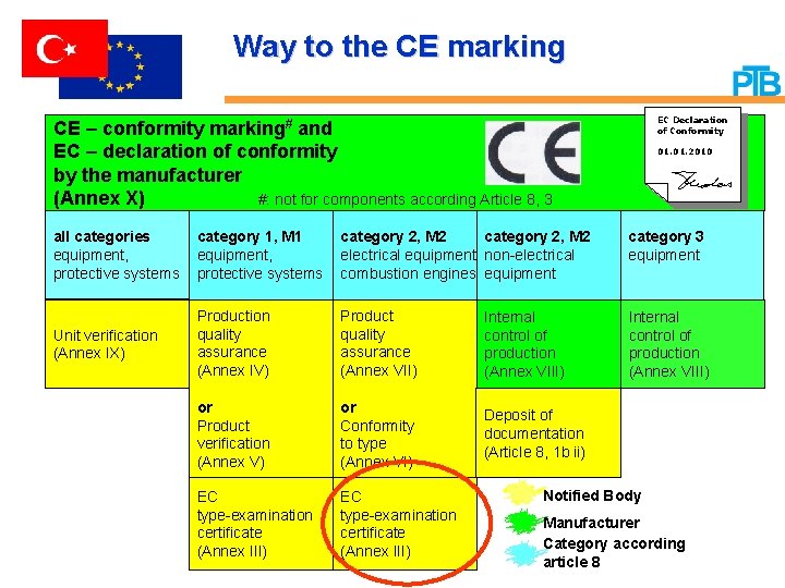 Way to the CE marking EC Declaration of Conformity CE – conformity marking# and