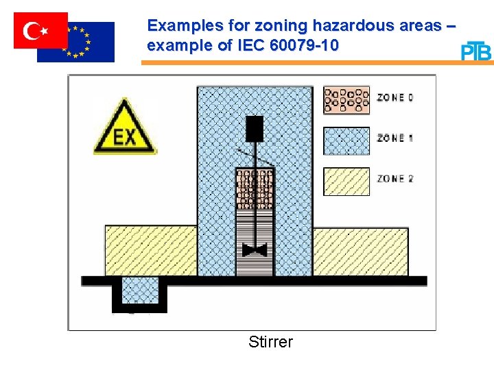 Examples for zoning hazardous areas – example of IEC 60079 -10 Stirrer 