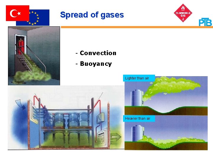 Spread of gases - Convection - Buoyancy Lighter than air Heavier than air 