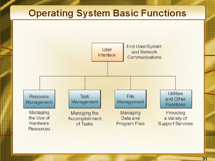 Operating System Basic Functions 31 