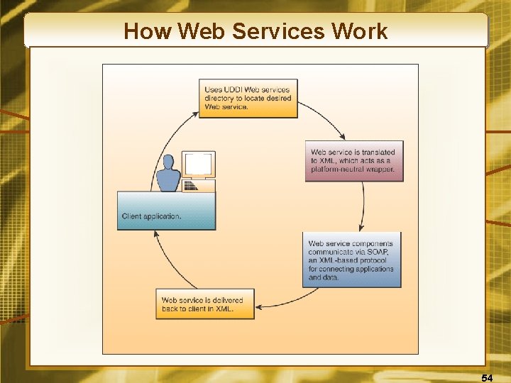 How Web Services Work 54 