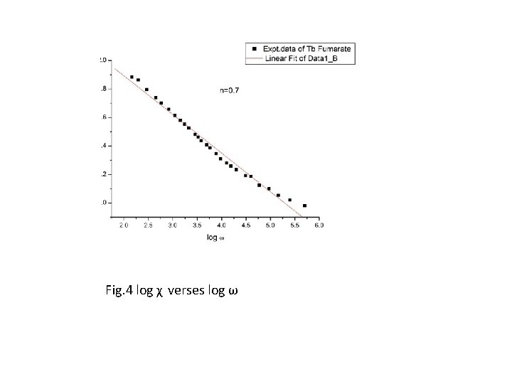 Fig. 4 log χ verses log ω 