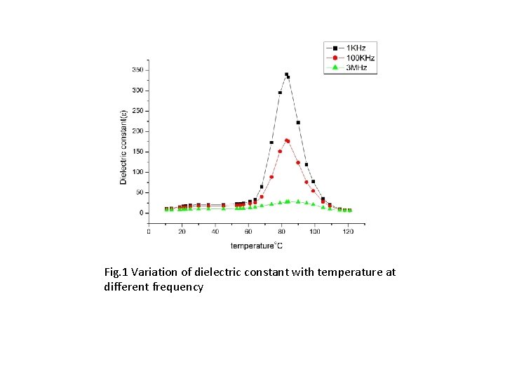 Fig. 1 Variation of dielectric constant with temperature at different frequency 