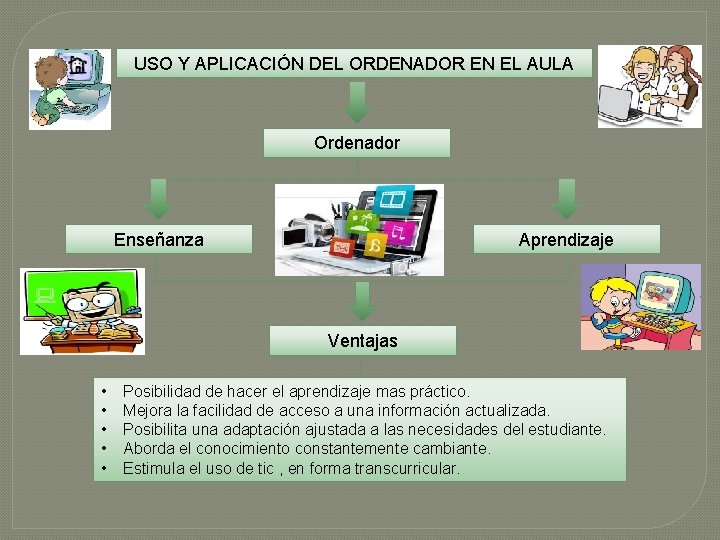 USO Y APLICACIÓN DEL ORDENADOR EN EL AULA Ordenador Enseñanza Aprendizaje Ventajas • •