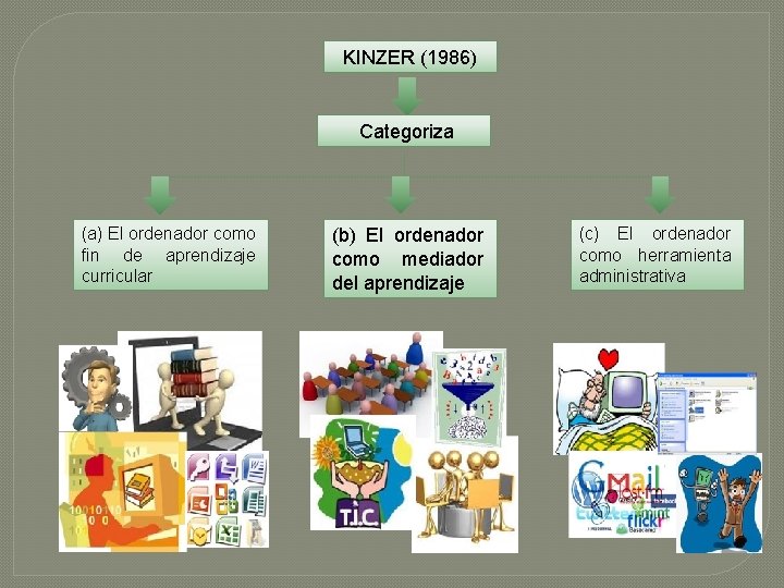 KINZER (1986) Categoriza (a) El ordenador como fin de aprendizaje curricular (b) El ordenador