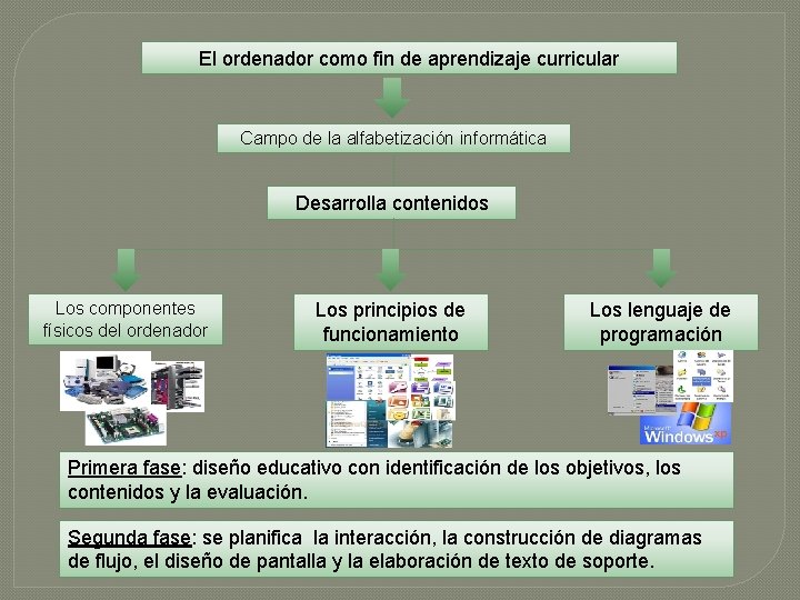 El ordenador como fin de aprendizaje curricular Campo de la alfabetización informática Desarrolla contenidos