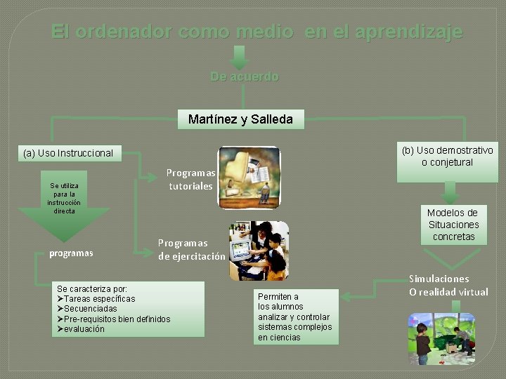 El ordenador como medio en el aprendizaje De acuerdo Martínez y Salleda (b) Uso