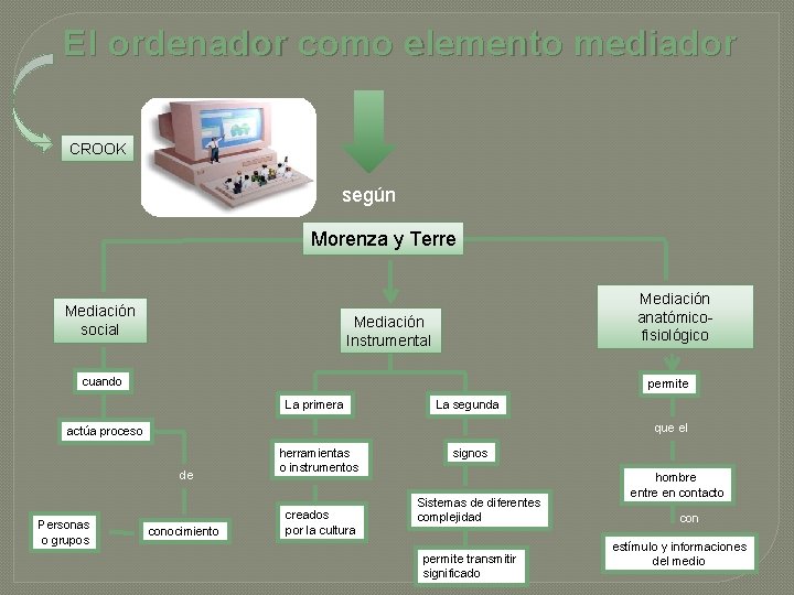 El ordenador como elemento mediador CROOK según Morenza y Terre Mediación social Mediación anatómicofisiológico