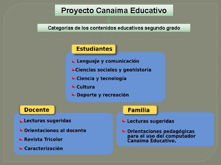Proyecto Canaima Educativo Categorías de los contenidos educativos segundo grado 
