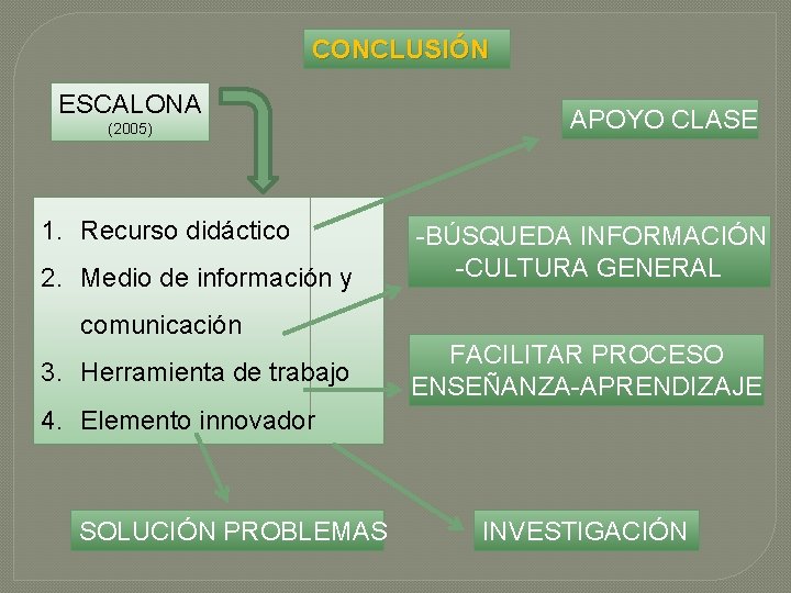 CONCLUSIÓN ESCALONA (2005) 1. Recurso didáctico 2. Medio de información y comunicación 3. Herramienta