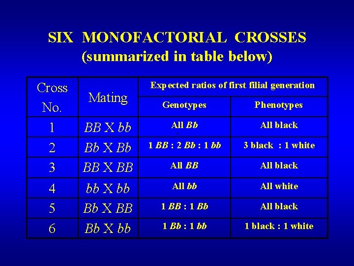 SIX MONOFACTORIAL CROSSES (summarized in table below) Cross No. 1 2 3 BB X