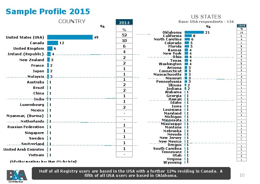Sample Profile 2015 US STATES COUNTRY United States (USA) % 49 Canada 12 United