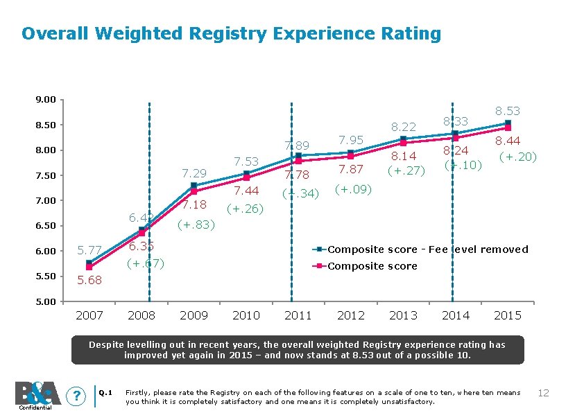 Overall Weighted Registry Experience Rating 9. 00 8. 22 8. 50 7. 89 8.
