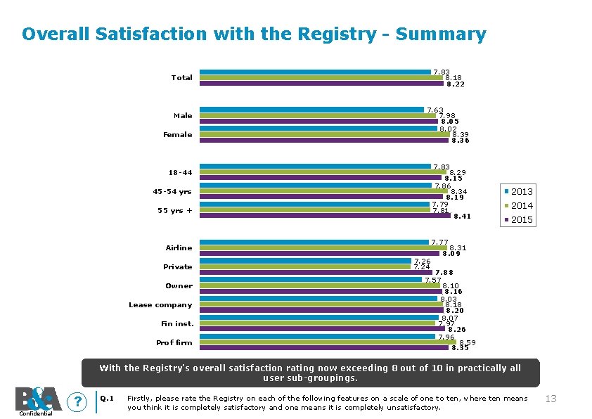 Overall Satisfaction with the Registry - Summary 7. 83 8. 18 8. 22 Total
