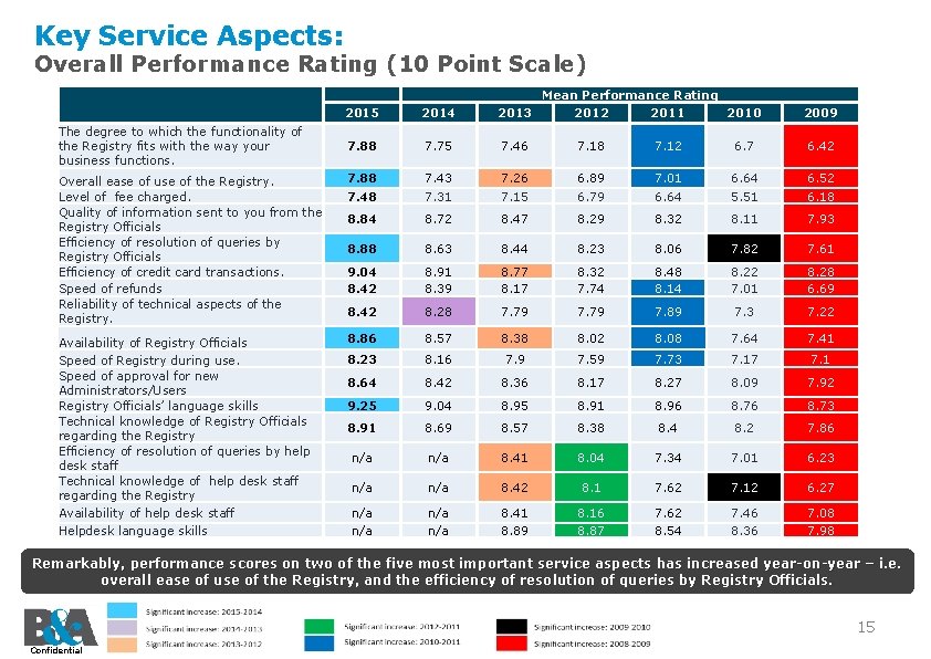 Key Service Aspects: Overall Performance Rating (10 Point Scale) 2015 2014 Mean Performance Rating