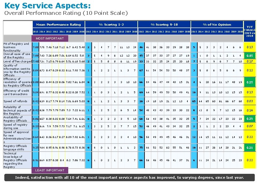 Key Service Aspects: Overall Performance Rating (10 Point Scale) Mean Performance Rating % Scoring