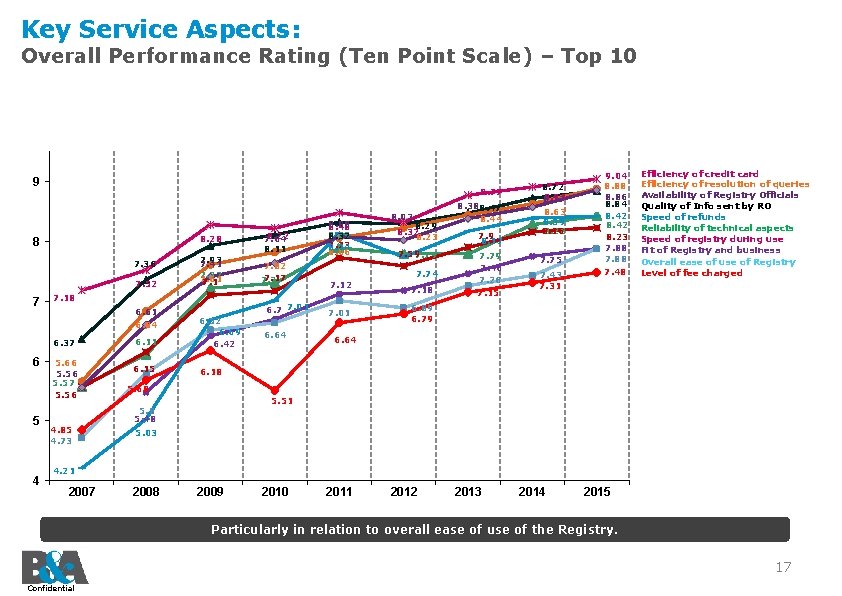 Key Service Aspects: Overall Performance Rating (Ten Point Scale) – Top 10 9 8.