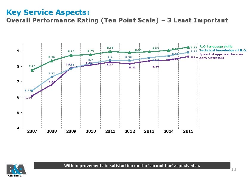 Key Service Aspects: Overall Performance Rating (Ten Point Scale) – 3 Least Important 9