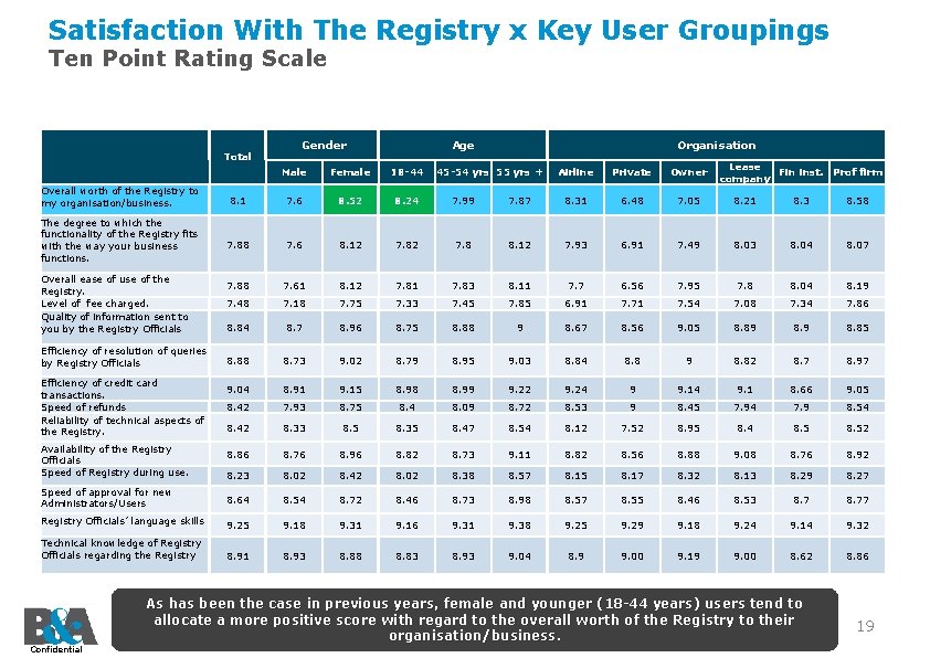 Satisfaction With The Registry x Key User Groupings Ten Point Rating Scale Total Gender
