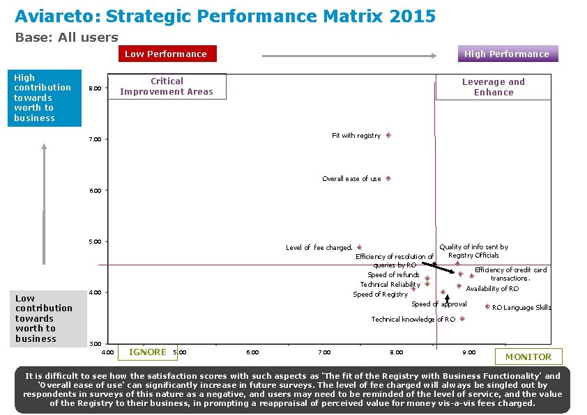 Aviareto: Strategic Performance Matrix 2015 Base: All users Low Performance High contribution towards worth