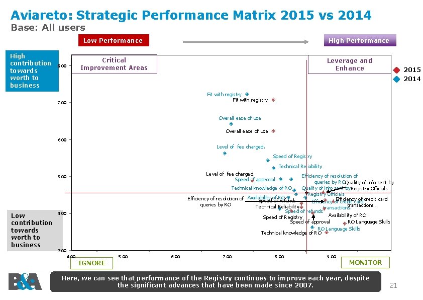 Aviareto: Strategic Performance Matrix 2015 vs 2014 Base: All users Low Performance High contribution