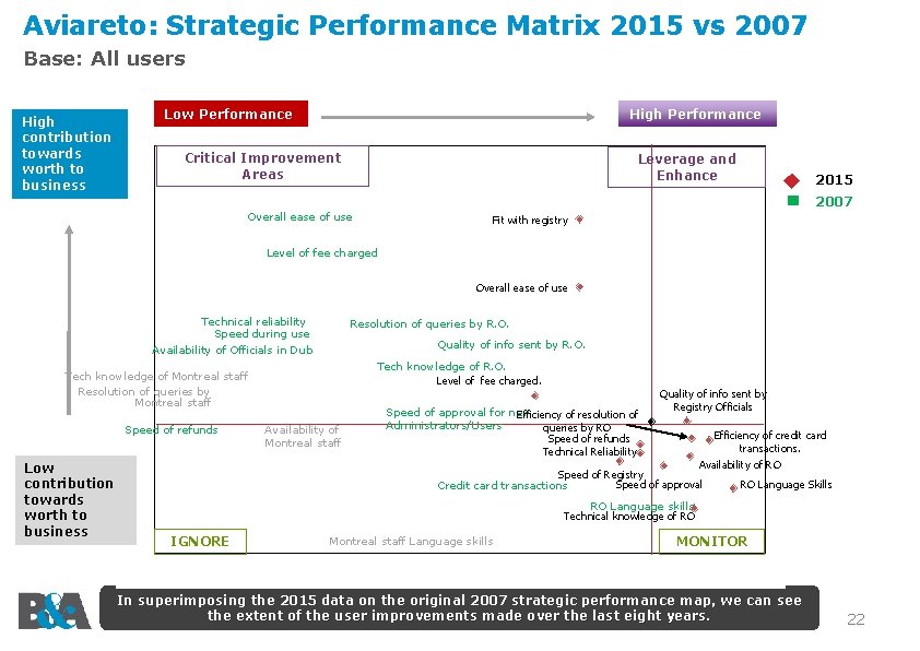 Aviareto: Strategic Performance Matrix 2015 vs 2007 Base: All users Low Performance High contribution