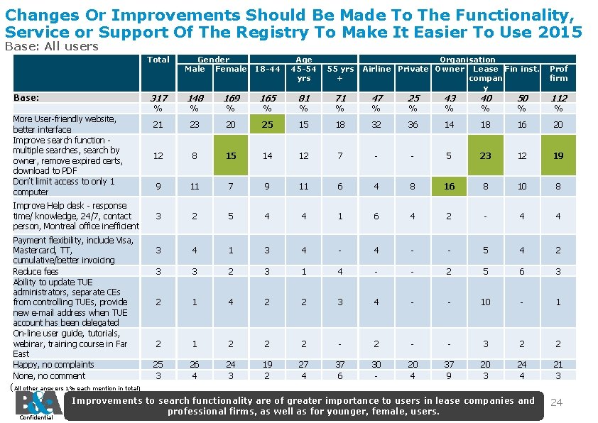 Changes Or Improvements Should Be Made To The Functionality, Service or Support Of The