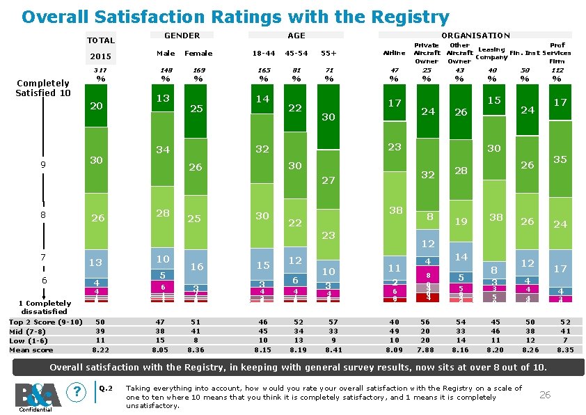 Overall Satisfaction Ratings with the Registry GENDER TOTAL 2015 317 % Completely Satisfied 10