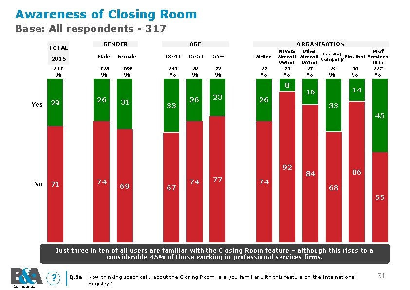 Awareness of Closing Room Base: All respondents - 317 GENDER TOTAL 2015 317 %