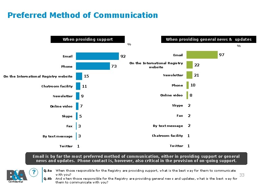 Preferred Method of Communication When providing support When providing general news & updates %