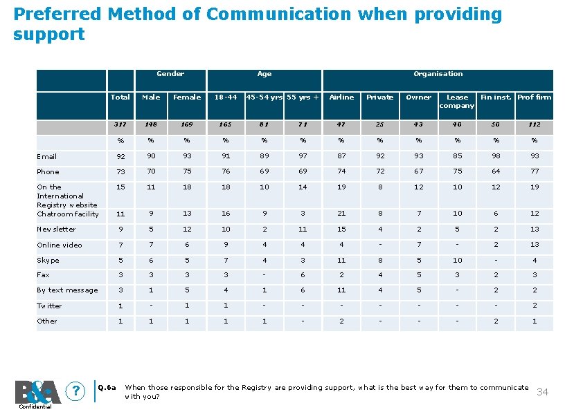 Preferred Method of Communication when providing support Gender Age Total Male Female 18 -44