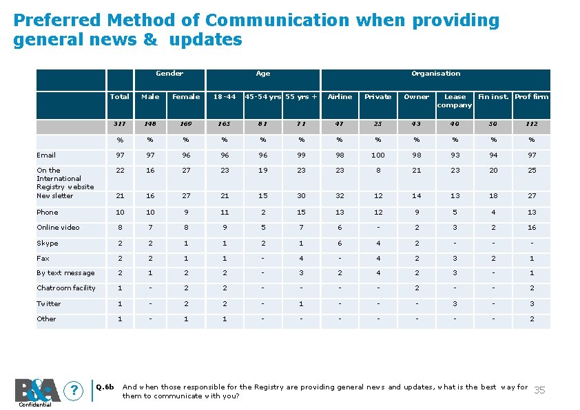 Preferred Method of Communication when providing general news & updates Gender Age Total Male