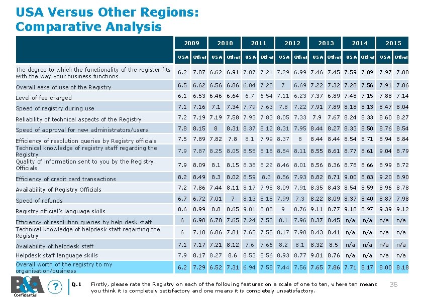 USA Versus Other Regions: Comparative Analysis 2009 2010 2011 2012 2013 2014 2015 USA