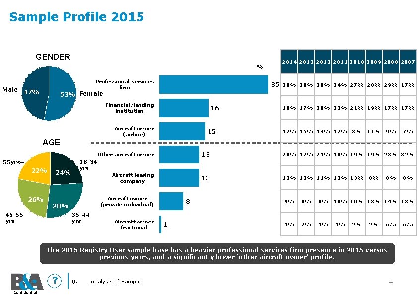 Sample Profile 2015 GENDER % Professional services firm Male 47% 2014 2013 2012 2011