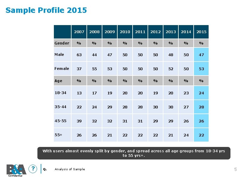 Sample Profile 2015 2007 2008 2009 2010 2011 2012 2013 2014 2015 Gender %