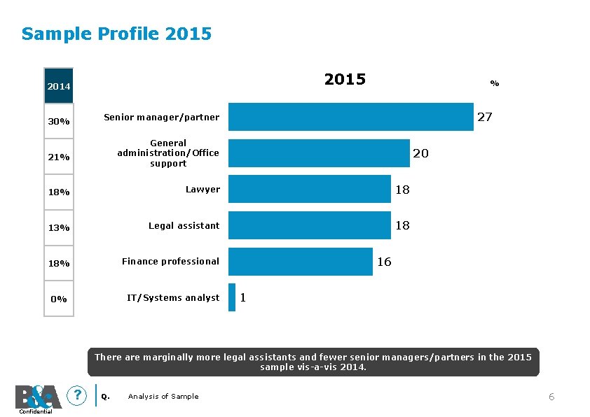 Sample Profile 2015 2014 % 27 Senior manager/partner 30% 21% General administration/Office support 18%
