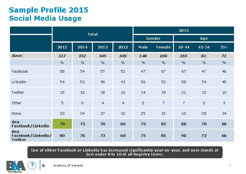 Sample Profile 2015 Social Media Usage 2015 Total Gender Age 2015 2014 2013 2012