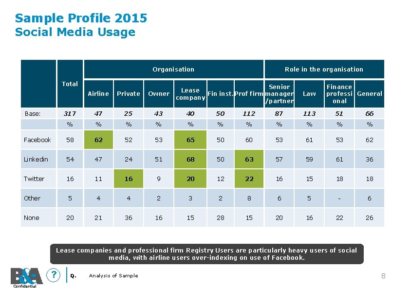 Sample Profile 2015 Social Media Usage Organisation Total Role in the organisation Senior Lease