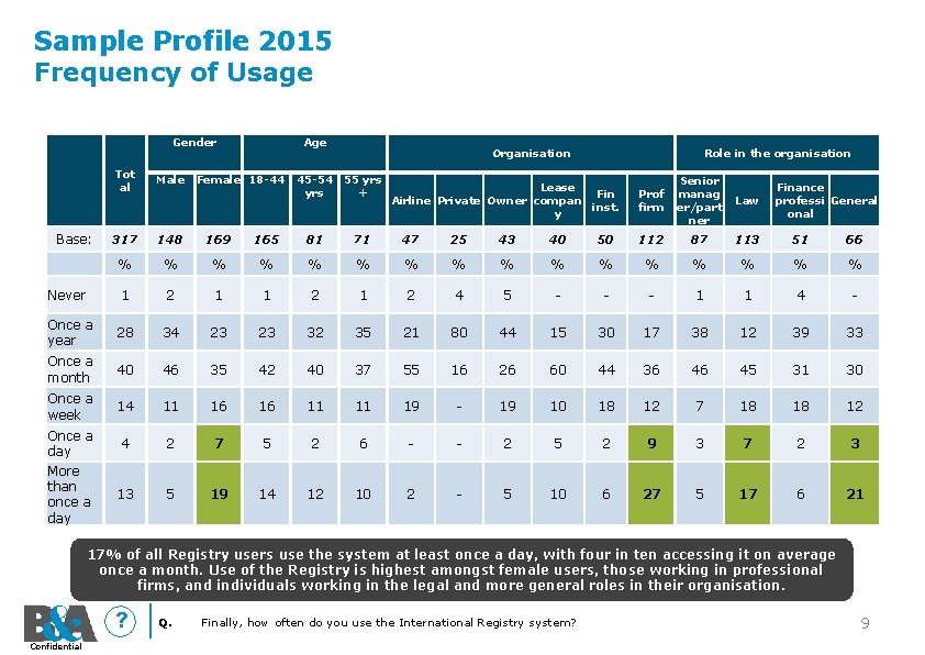 Sample Profile 2015 Frequency of Usage Gender Age Organisation Tot al Male 317 148