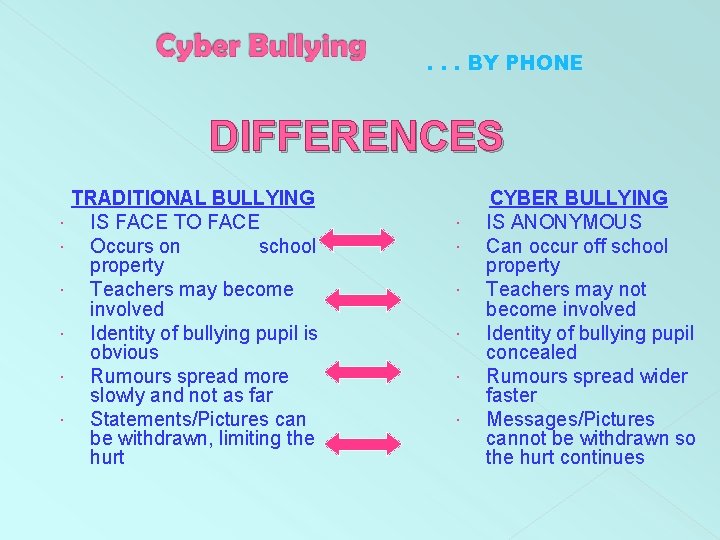 . . . BY PHONE DIFFERENCES TRADITIONAL BULLYING IS FACE TO FACE Occurs on